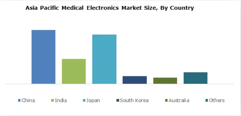 Mercado de electrónica médica de Asia Pacífico