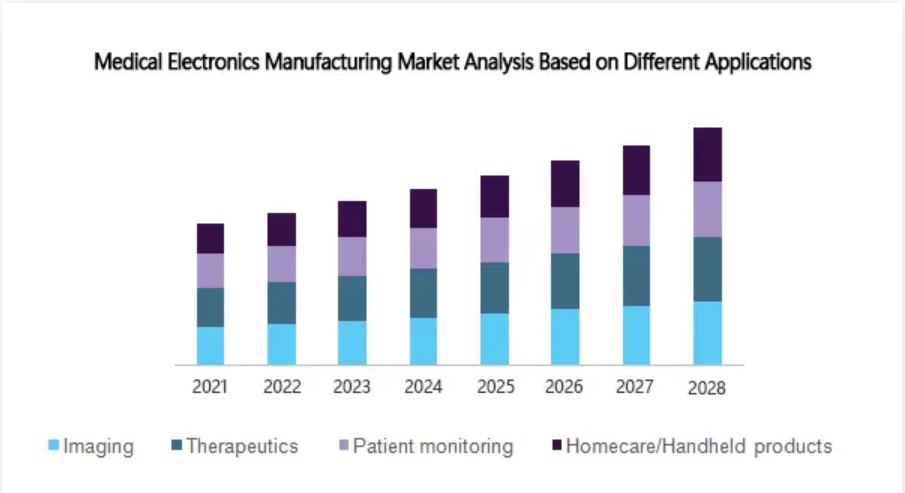 Análisis del mercado de fabricación de electrónica médica basado en diferentes aplicaciones